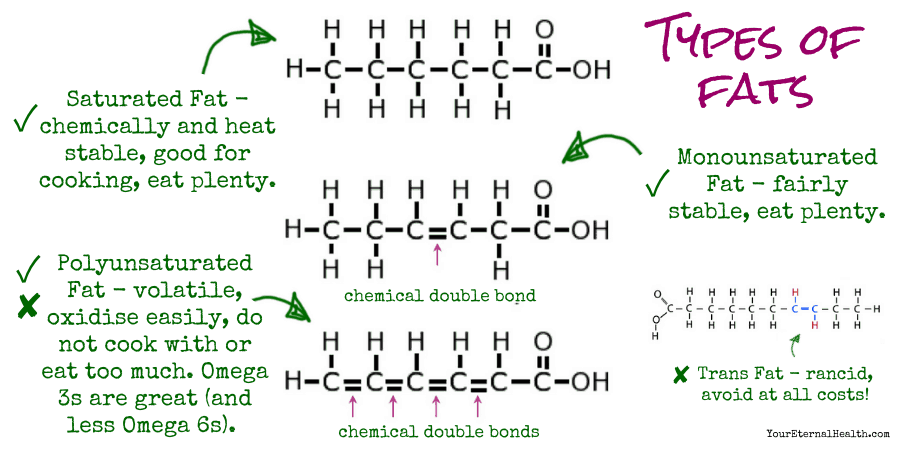 3-types-of-fats-saturated-monounsaturated-polyunsaturated-fat